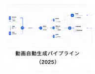 動画自動生成パイプラインのイメージ